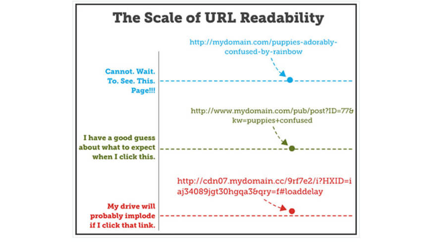 Scale of URL Readability theSEObar